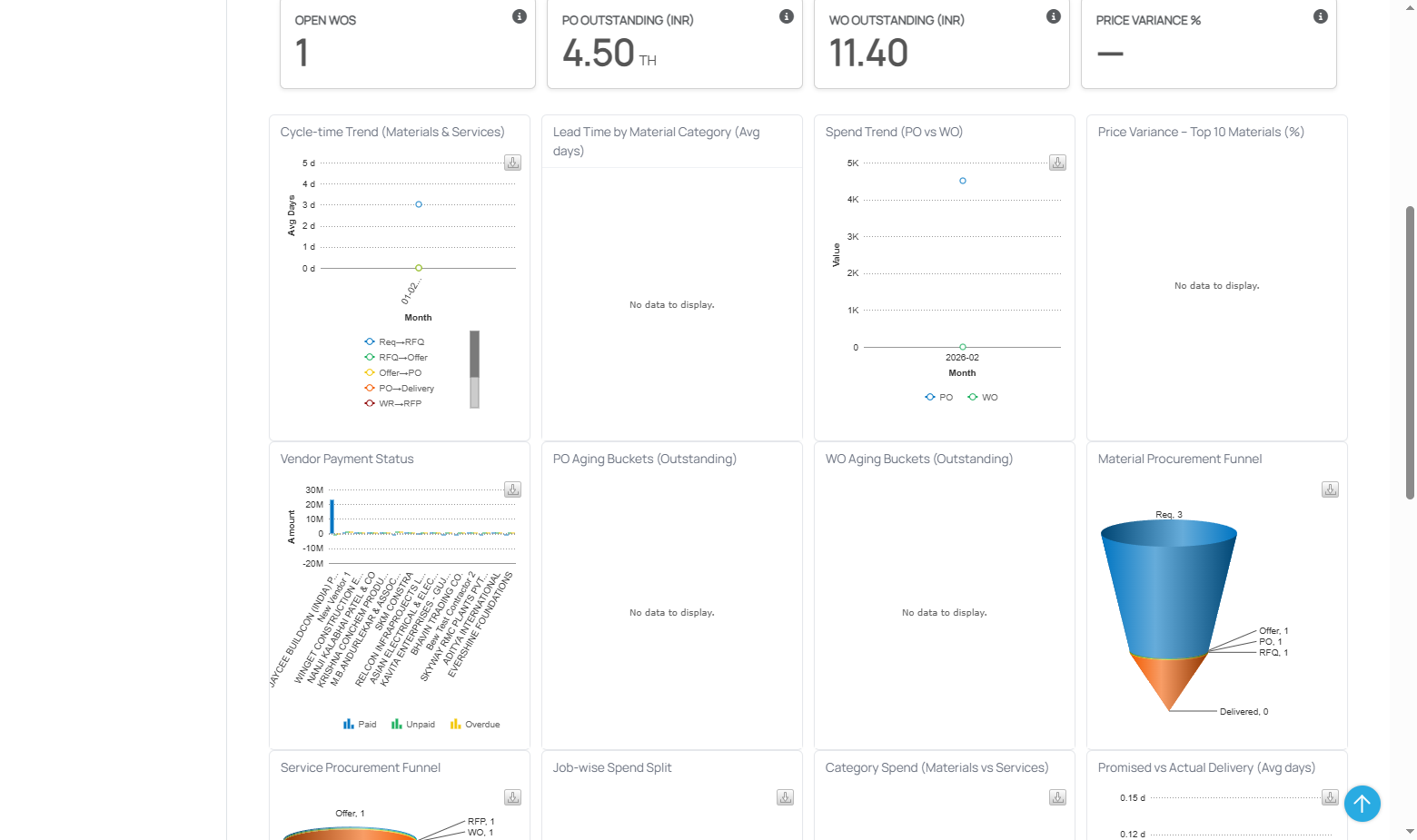 Procurement Dashboard charts showing cycle time trends, spend analysis, and procurement funnels